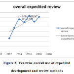 Figure 3: Yearwise overall use of expedited development and review methods