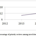Figure 4: Percentage of priority reviews among novel drug approvals