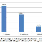 Figure 2: Percentages of vit D categories (vit D deficiency, < 12 ng/ml; insufficiency, 12 - 20 ng/ml; sufficiency, > 20 - 150 ng/ml)