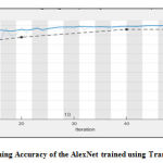 Figure 7: Training Accuracy of the AlexNet trained using Transfer Learning