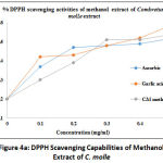 Figure 4a: DPPH Scavenging Capabilities of Methanol Extract of C. Molle