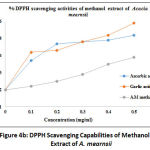 Figure 4b: DPPH Scavenging Capabilities of Methanol Extract of A. Mearnsii