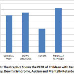 Graph 1: The Graph-1 Shows the PEFR of Children with Cerebral Palsy, Down’s Syndrome, Autism and Mentally Retarded.