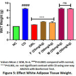 Figure 5: Effect White Adipose Tissue Weight.