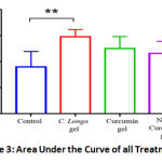Figure 3: Area Under the Curve of all Treatments.