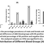 Figure 1: Distribution of Different Blood Groups (ABO and Rh)