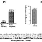 Figure 2: Frequency of Distribution of TTI Positive Percentage among Selected Donors.