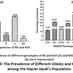 Figure 3: The Prevalence of Different Alleles and Haplotypes among the Najran Saudi’s Population.