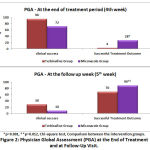 Figure 2: Physician Global Assessment (PGA) at the End of Treatment and at Follow-Up Visit.