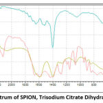 Figure 2: FTIR Spectrum of SPION, Trisodium Citrate Dihydrate, and SPION-C.