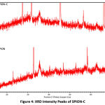 Figure 4: XRD Intensity Peaks of SPION-C.