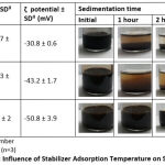 Table 4: Influence of Stabilizer Adsorption Temperature on SPION-C.