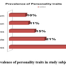 Relation Between Personality Traits and Academic Performance Among ...