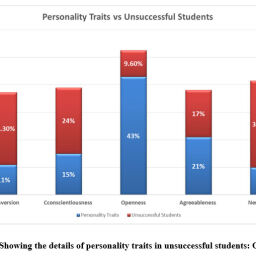 Relation Between Personality Traits and Academic Performance Among ...
