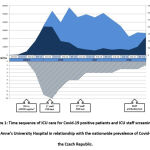 Figure 1: Time sequence of ICU care for Covid-19 positive patients and ICU staff screening at Saint Anne’s University Hospital in relationship with the nationwide prevalence of Covid-19 in the Czech Republic.