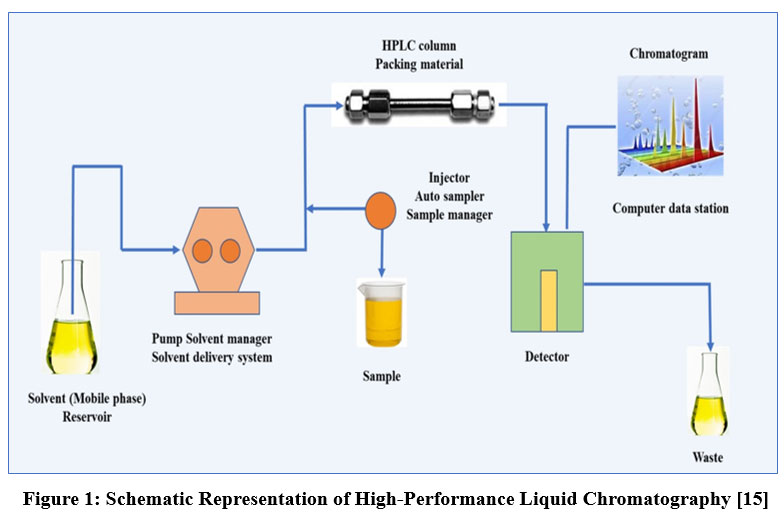 liquid chromatography