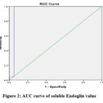 Figure 2: AUC curve of soluble Endoglin value
