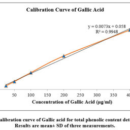 In Vitro Antioxidant, Cytotoxic, Thrombolytic Activities And ...