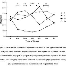 Academic Stress in Medical Students during 3 Different States: Holiday ...