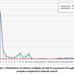 Overexpression of MicroRNA 21 in Cervical Carcinoma with Lymph Node ...