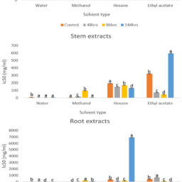 The In Vitro Assessment of Antidiabetic Activity of the Plant Extracts ...
