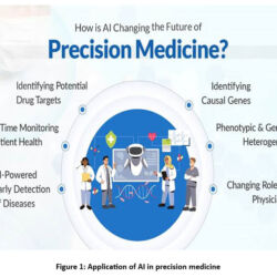 Artificial Intelligence in Precision Medicine and Patient-Specific Drug ...
