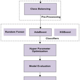 An Optimized Predictive Machine Learning Model for Lung Cancer ...