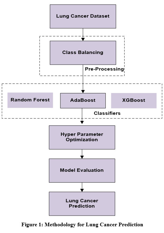 An Optimized Predictive Machine Learning Model for Lung Cancer ...