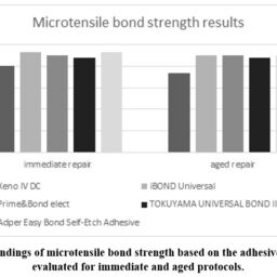 Strength of Bond Between Adhesives and Low-viscosity Bulk-fill ...
