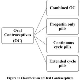 Oral Contraceptives and Hypertension Risk: Implications for ...