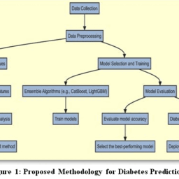 A Two-Stage Ensemble Approach for Diabetes Prediction: Early Diagnosis ...