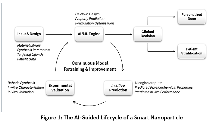 Lean Loop Management Integrating Nanotechnology and Artificial Intelligence for Next ...